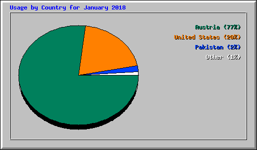 Usage by Country for January 2018