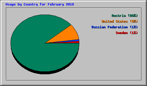 Usage by Country for February 2018
