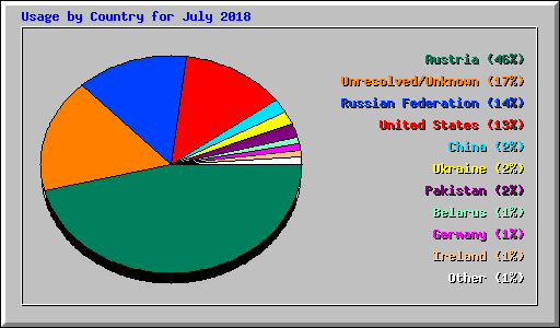 Usage by Country for July 2018