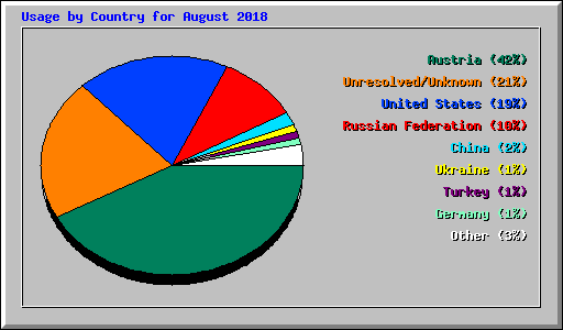 Usage by Country for August 2018