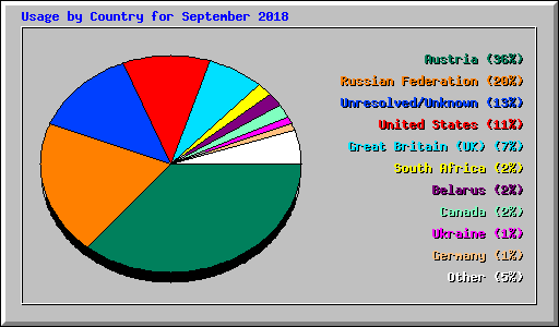Usage by Country for September 2018