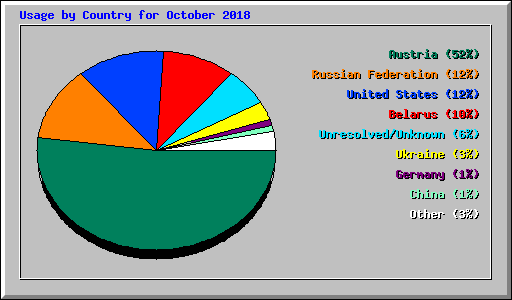 Usage by Country for October 2018