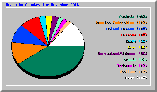 Usage by Country for November 2018