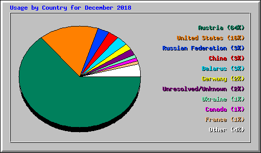 Usage by Country for December 2018