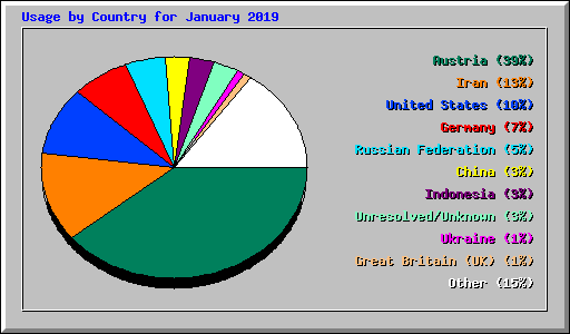 Usage by Country for January 2019
