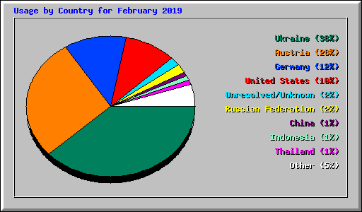 Usage by Country for February 2019