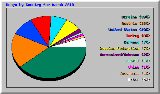 Usage by Country for March 2019