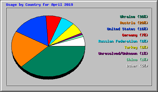 Usage by Country for April 2019