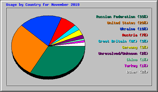 Usage by Country for November 2019