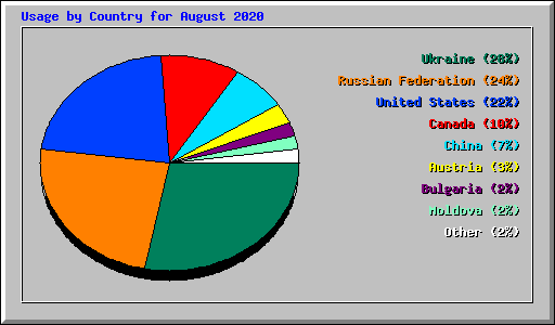 Usage by Country for August 2020