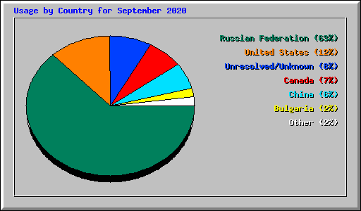 Usage by Country for September 2020