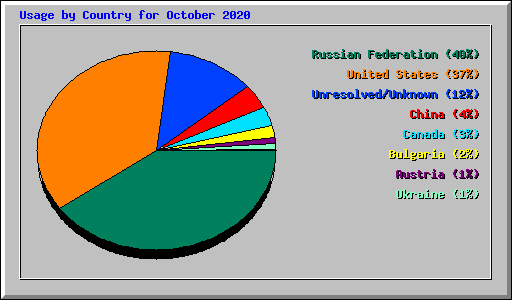 Usage by Country for October 2020