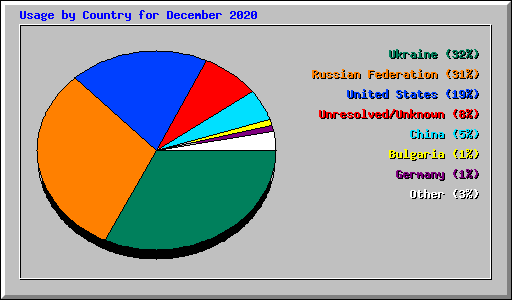 Usage by Country for December 2020