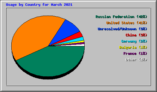 Usage by Country for March 2021