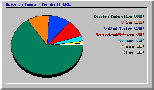 Usage by Country for April 2021