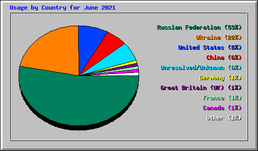 Usage by Country for June 2021