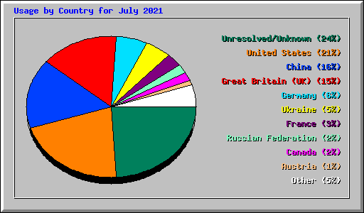 Usage by Country for July 2021