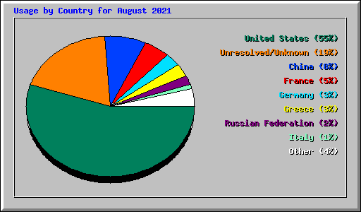 Usage by Country for August 2021