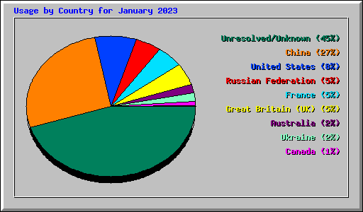 Usage by Country for January 2023