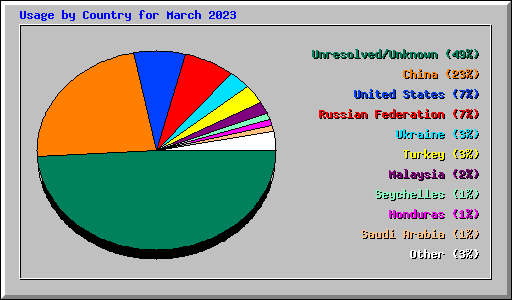 Usage by Country for March 2023