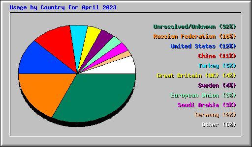 Usage by Country for April 2023