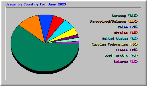 Usage by Country for June 2023