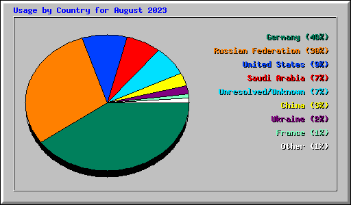 Usage by Country for August 2023
