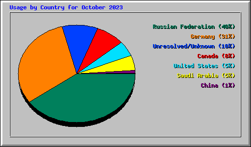 Usage by Country for October 2023