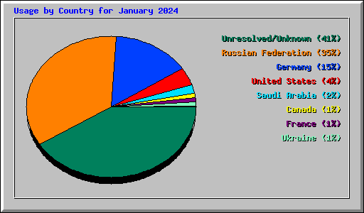 Usage by Country for January 2024