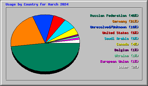 Usage by Country for March 2024