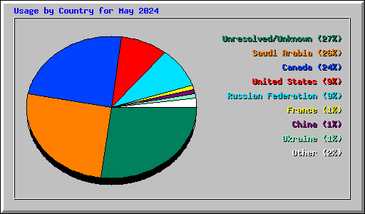 Usage by Country for May 2024