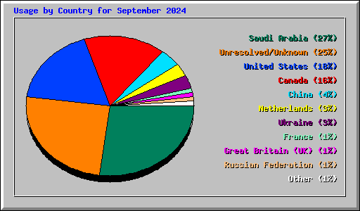 Usage by Country for September 2024