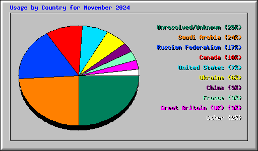 Usage by Country for November 2024