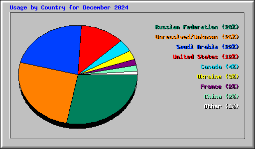 Usage by Country for December 2024
