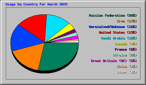Usage by Country for March 2025