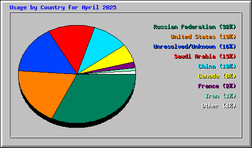 Usage by Country for April 2025