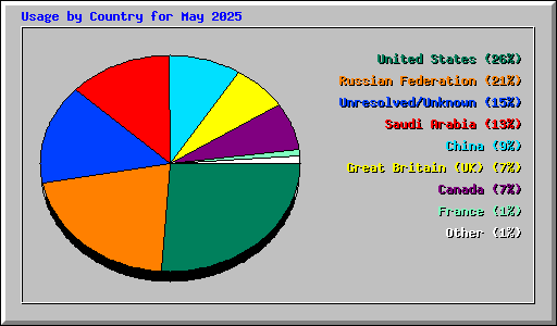 Usage by Country for May 2025