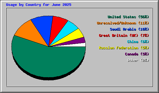 Usage by Country for June 2025