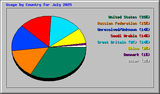 Usage by Country for July 2025