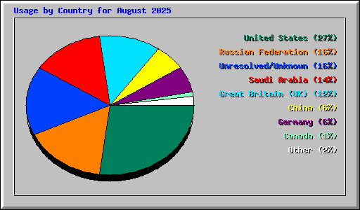 Usage by Country for August 2025