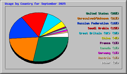 Usage by Country for September 2025