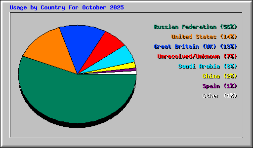 Usage by Country for October 2025