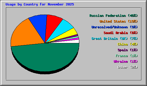 Usage by Country for November 2025