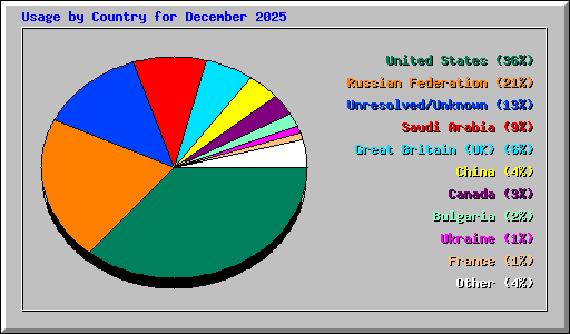 Usage by Country for December 2025