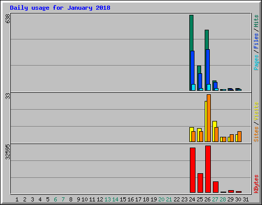 Daily usage for January 2018
