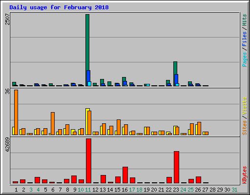 Daily usage for February 2018