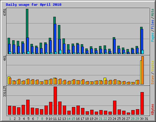Daily usage for April 2018