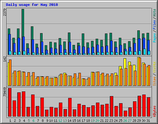 Daily usage for May 2018
