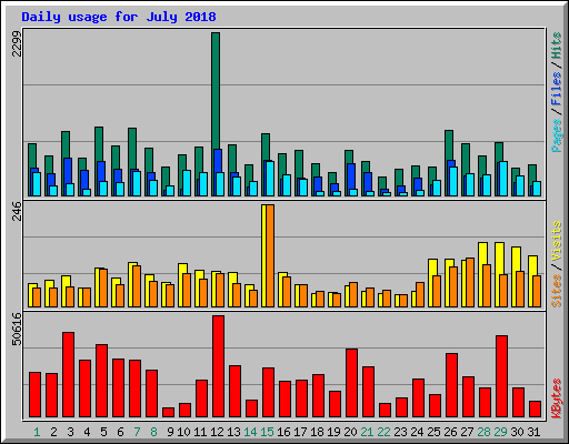 Daily usage for July 2018