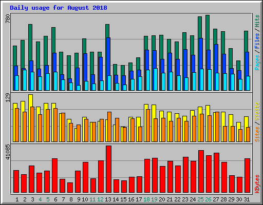 Daily usage for August 2018